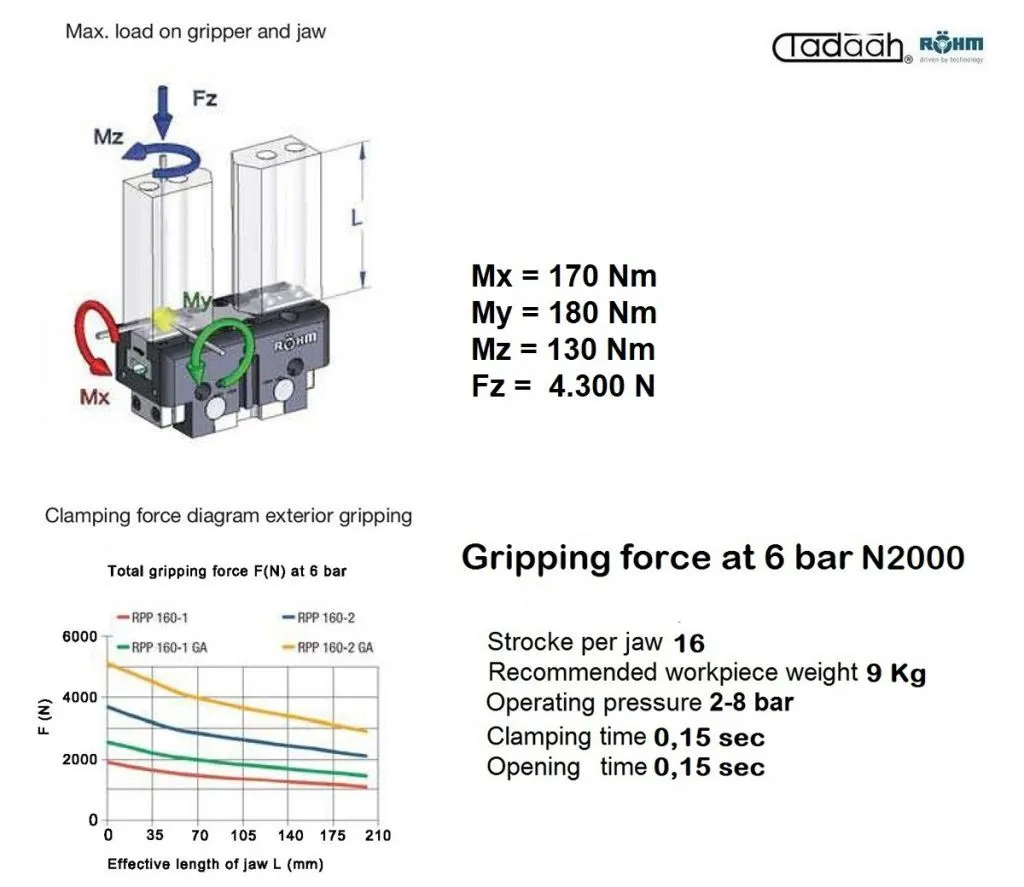 RPP-160 - Manipolatori Rohm - Pinze parallele a 2 griffe ad azionamento pneumatico, per automatizzazioni industriali portali e r