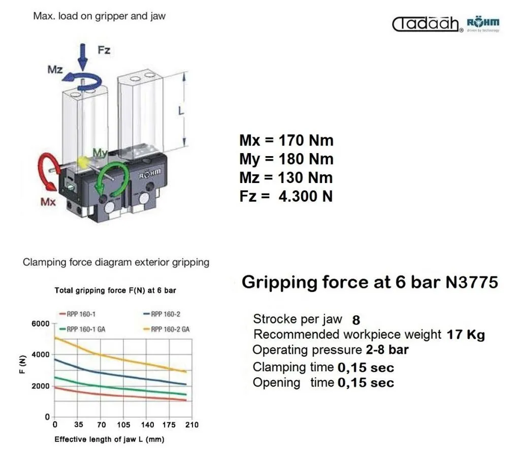 RPP-160 - Manipolatori Rohm - Pinze parallele a 2 griffe ad azionamento pneumatico, per automatizzazioni industriali portali e r
