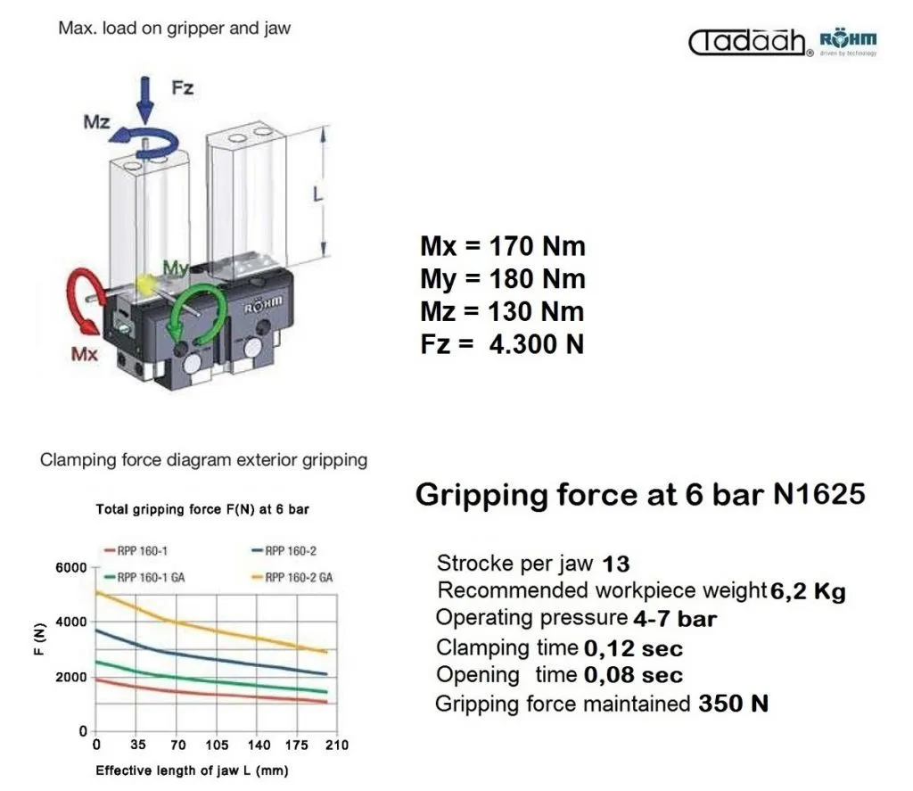 RPP-160 - Manipolatori Rohm - Pinze parallele a 2 griffe ad azionamento pneumatico, per automatizzazioni industriali portali e r